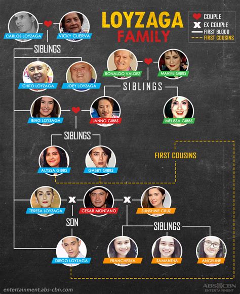 janno gibbs sister|Kapamilya Tree: Loyzaga Familya .